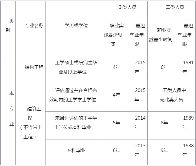 江蘇一級注冊結構工程師報名時間2021,江蘇注冊結構工程師考試地點  第1張