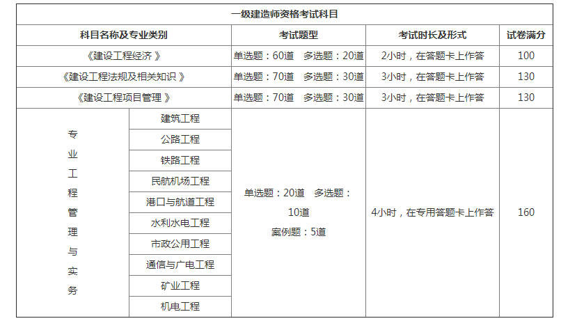 一級建造師可以直接報考嗎一級建造師能直接考么  第2張