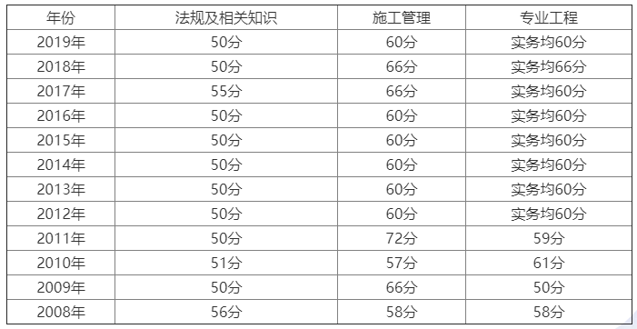 湖北二級(jí)建造師分?jǐn)?shù)線(xiàn)是多少,湖北二級(jí)建造師分?jǐn)?shù)  第2張