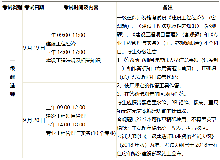 一級(jí)建造師什么專業(yè)好考,一級(jí)建造師考哪個(gè)專業(yè)含金量高  第1張