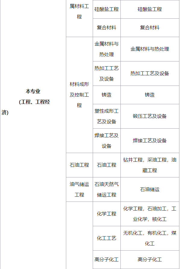 一級(jí)建造師什么專業(yè)好考,一級(jí)建造師考哪個(gè)專業(yè)含金量高  第2張