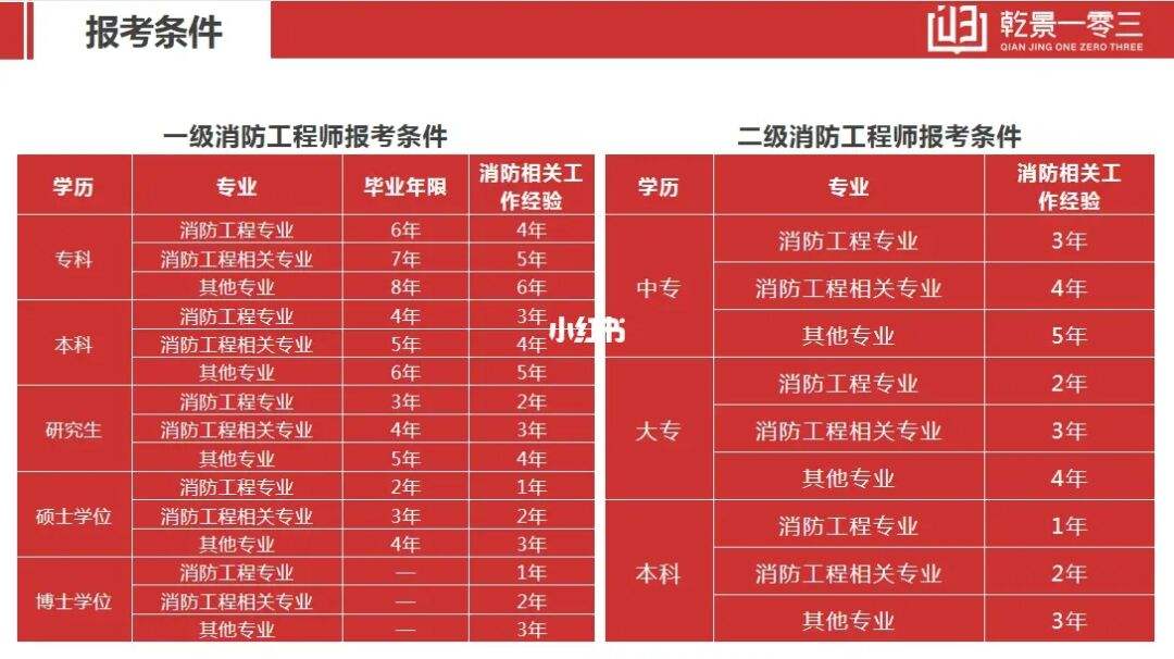 河北報考消防工程師,河北消防工程師在哪里考試  第2張