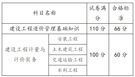 造價(jià)工程師成績(jī)什么時(shí)候出來(lái)造價(jià)工程師成績(jī)什么時(shí)候出來(lái)的  第1張