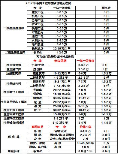 包含巖土工程師掛靠價(jià)的詞條  第2張