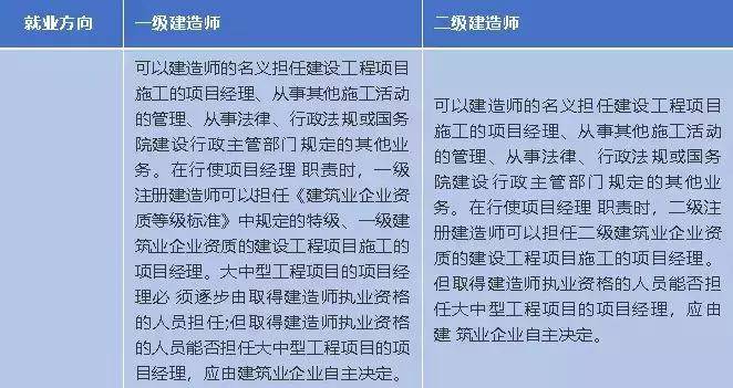 二級建造師能做什么工作二級建造師工資待遇  第2張