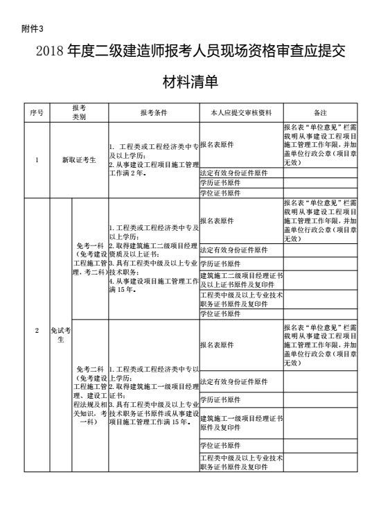 二級建造師繼續(xù)教育考試多長時間二級建造師繼續(xù)教育報名時間  第2張