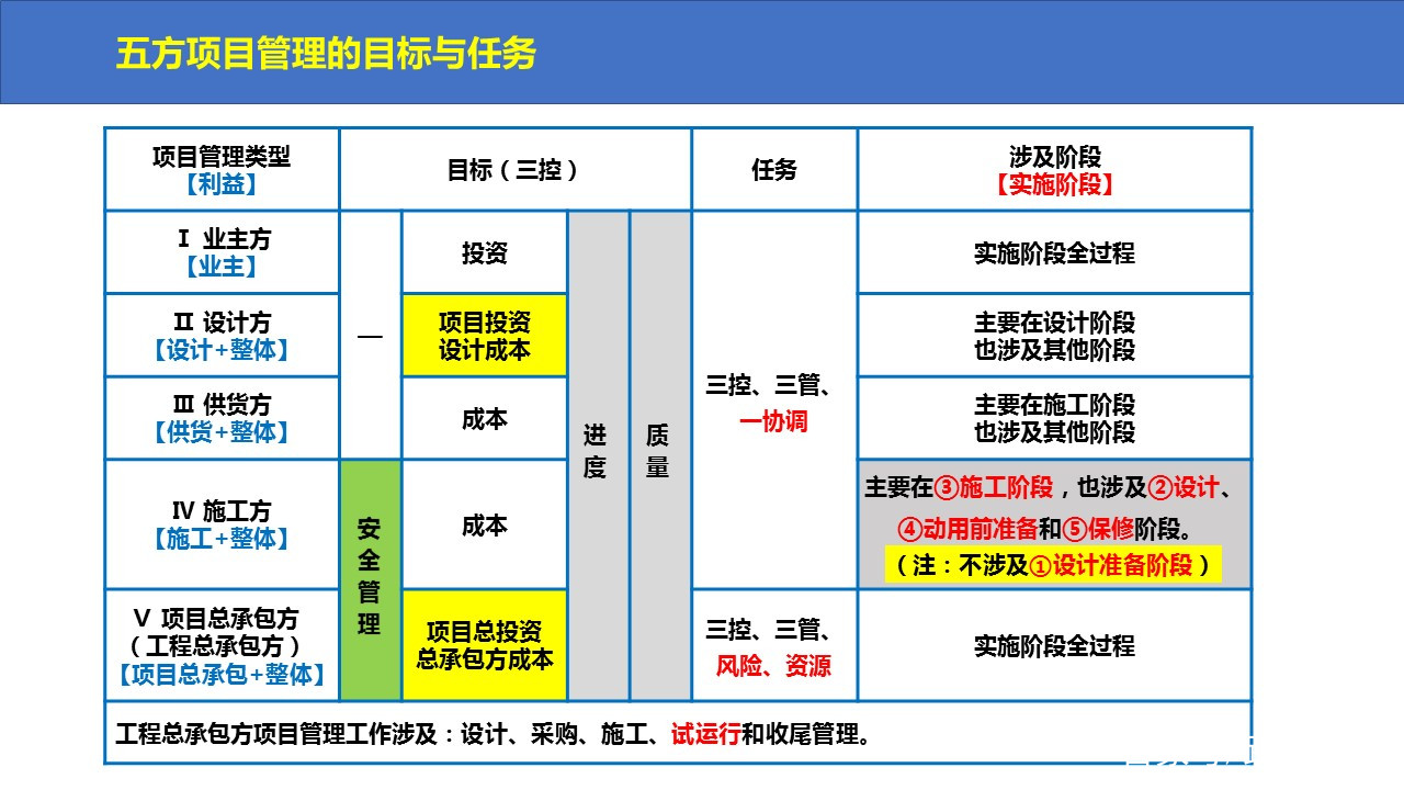 一級(jí)建造師項(xiàng)目管理課件一級(jí)建造師建設(shè)工程項(xiàng)目管理教材  第1張