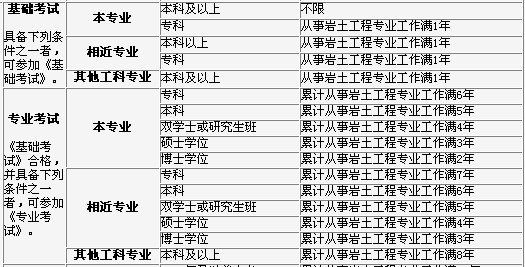 注冊(cè)巖土工程師報(bào)名費(fèi)多少,注冊(cè)巖土工程師報(bào)考費(fèi)  第1張