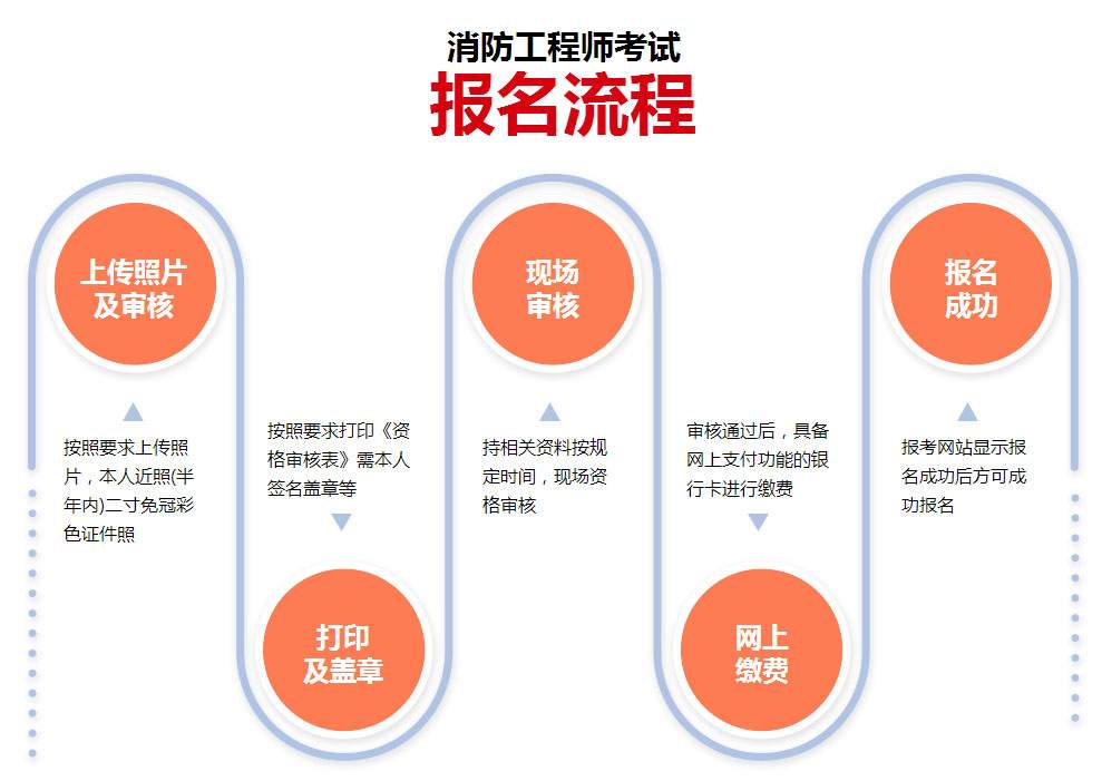 消防工程師報(bào)考單位,消防工程師報(bào)考單位有哪些  第1張