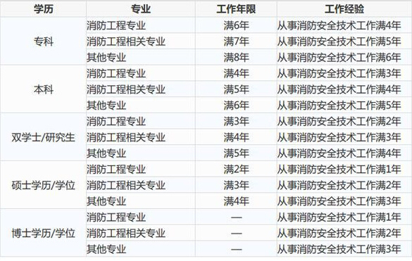 消防工程師報(bào)考單位,消防工程師報(bào)考單位有哪些  第2張