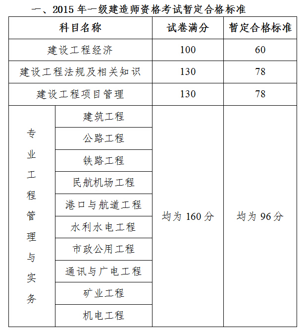 一級建造師報考條件嚴格嗎,一級建造師考試資格要求  第1張