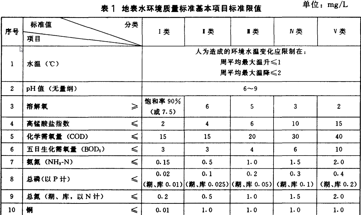 地表水環(huán)境質(zhì)量標(biāo)準(zhǔn)gb38382002地表水環(huán)境質(zhì)量標(biāo)準(zhǔn)  第1張