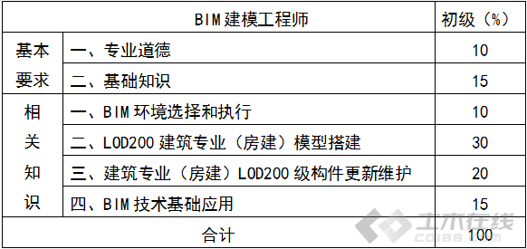 bim屬于工程師嗎bim工程師是工程師嗎  第2張