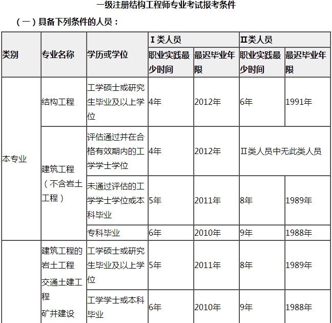 本科畢業(yè)可以報(bào)考結(jié)構(gòu)工程師嗎,本科可以考一級結(jié)構(gòu)工程師  第1張