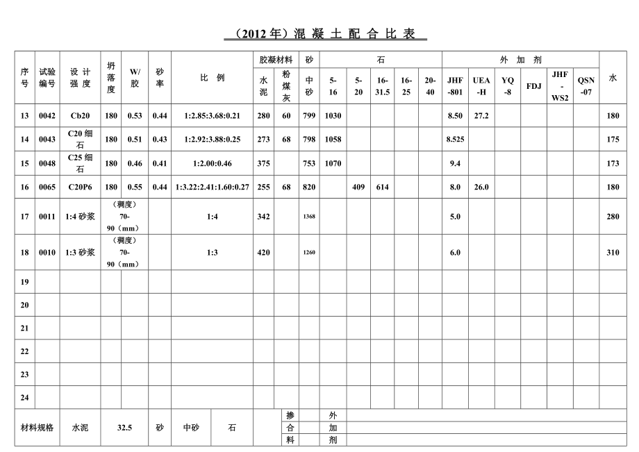 混凝土配合比表混凝土配合比表觀密度計(jì)算  第1張