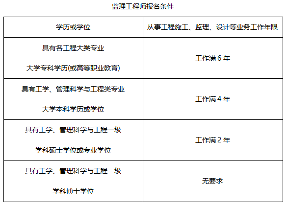 監(jiān)理工程師免考條件工程監(jiān)理證報考條件  第2張