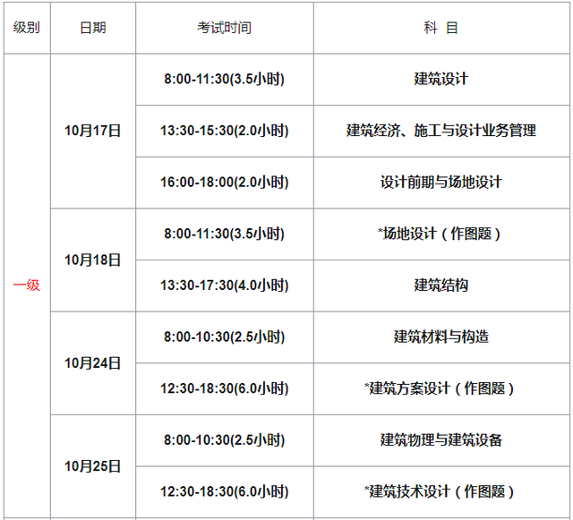 國(guó)家一級(jí)建造師和建筑師的區(qū)別國(guó)家一級(jí)建造師和建筑師的區(qū)別在哪里  第1張