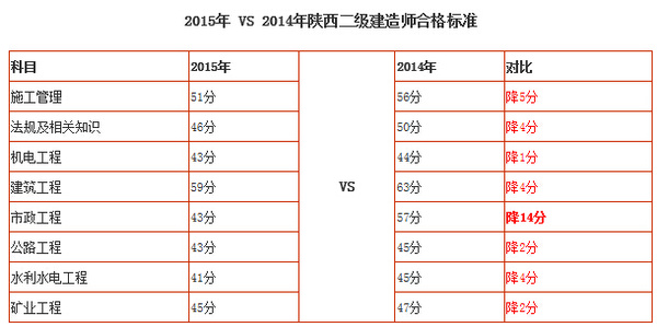 2015年二級(jí)建造師報(bào)名時(shí)間的簡(jiǎn)單介紹  第2張