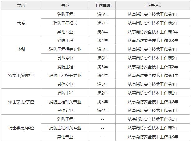 陜西省消防工程師考試地點(diǎn)陜西消防工程師考試時(shí)間  第2張