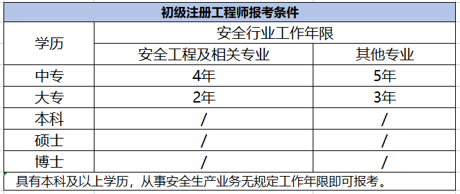 安全評價(jià)師報(bào)考條件與安全工程師的區(qū)別安全工程師安全評價(jià)師  第1張