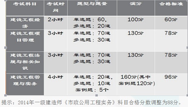 一級建造師的報考資格一級建造師報考資格審核要求  第2張