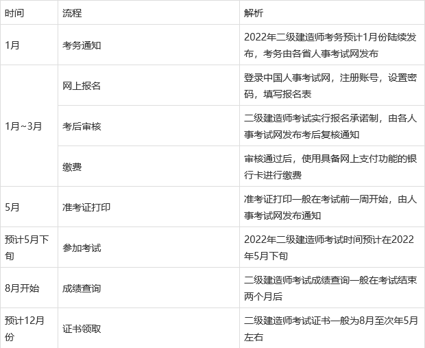 山東二級建造師報名流程報名山東二級建造師  第1張