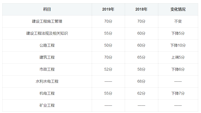 去年二級建造師分?jǐn)?shù)線,例年二建分?jǐn)?shù)線  第2張