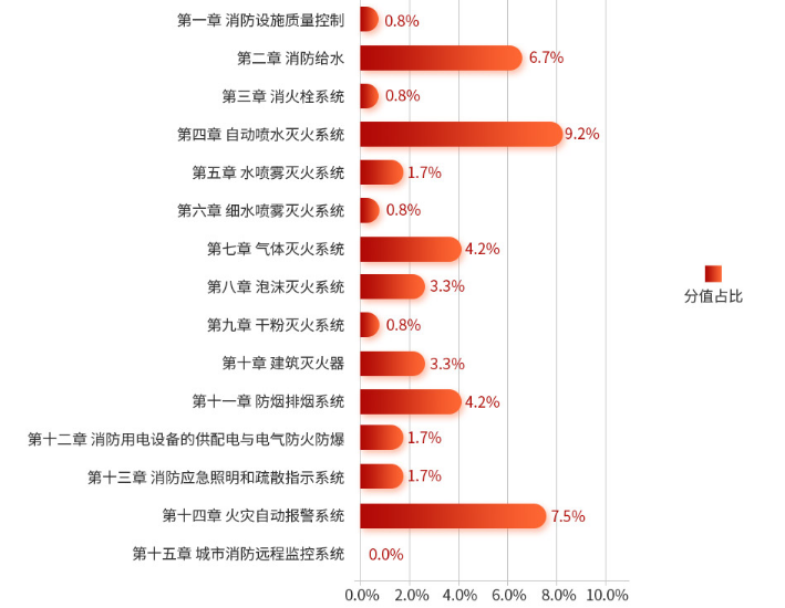 一級(jí)注冊(cè)結(jié)構(gòu)工程師基礎(chǔ)考試多少分,一級(jí)注冊(cè)結(jié)構(gòu)工程師基礎(chǔ)分值  第2張