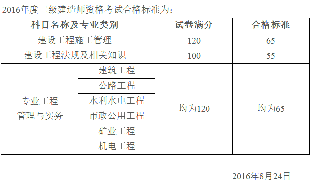 二級(jí)建造師近幾年合格分?jǐn)?shù)線,二級(jí)建造師歷年合格分?jǐn)?shù)線  第2張