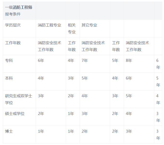 二級(jí)消防工程師報(bào)名時(shí)間2022年官網(wǎng),二級(jí)消防工程師報(bào)名及考試時(shí)間  第1張