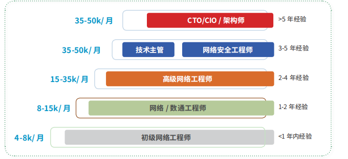 網(wǎng)絡(luò)安全工程師前景,網(wǎng)絡(luò)安全工程師有前途嗎  第2張