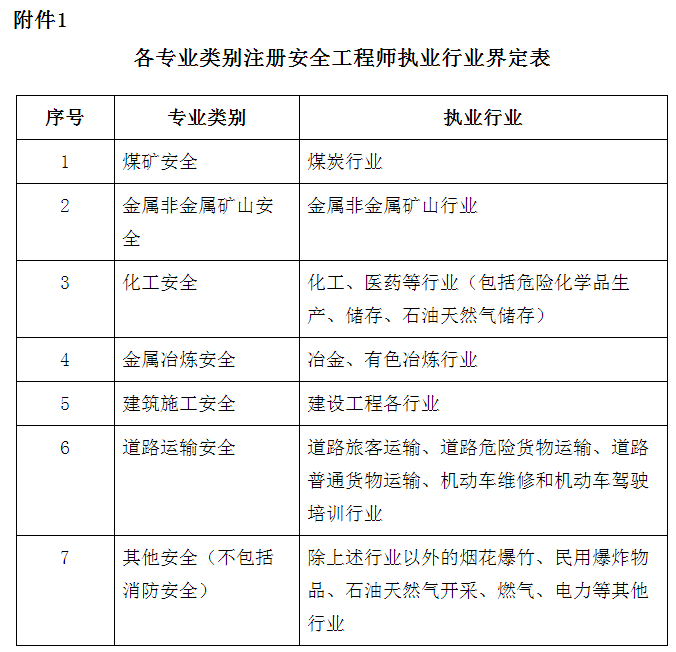 安全工程師其他安全專業(yè)分類有哪些安全工程師其他安全專業(yè)分類  第1張