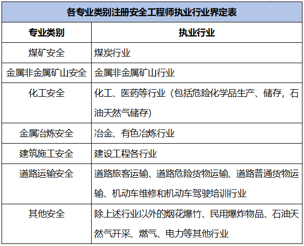 安全工程師其他安全專業(yè)分類有哪些安全工程師其他安全專業(yè)分類  第2張