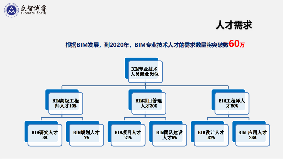 BIM高級工程師考試答案,bim高級考試真題  第2張