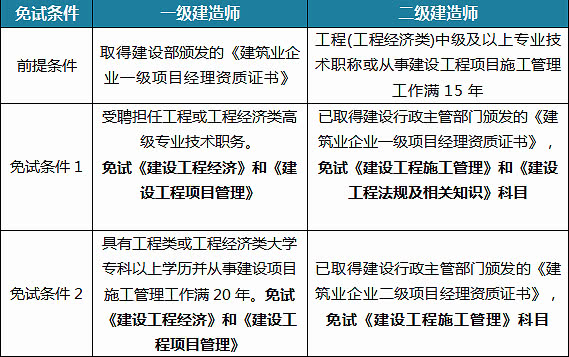 一級建造師哪個(gè)科目難,一級建造師哪一科比較好考  第2張