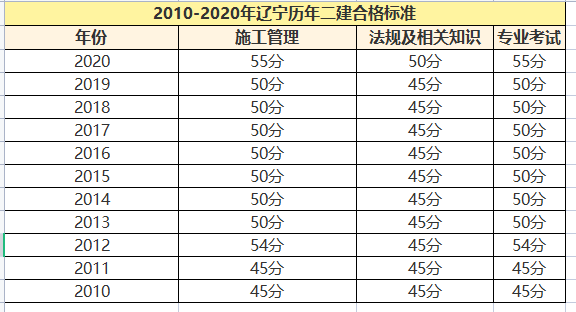 二級建造師成績怎么查,怎樣查二級建造師考試成績  第2張