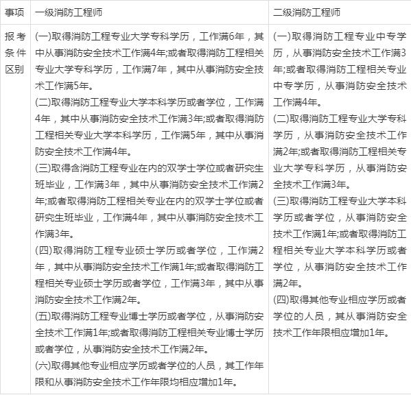 二級消防工程師報考條件及科目,二級級消防工程師報考條件  第1張