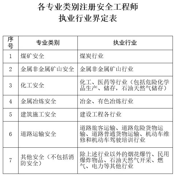 注冊安全工程師考幾個科目注冊安全工程師考幾  第1張