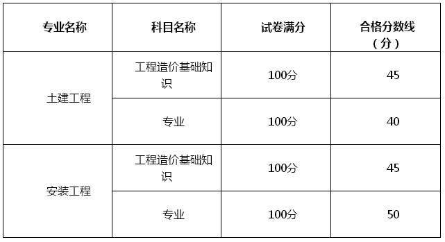 造價(jià)工程師考試成績合格標(biāo)準(zhǔn)是多少,造價(jià)工程師考試成績合格標(biāo)準(zhǔn)  第1張