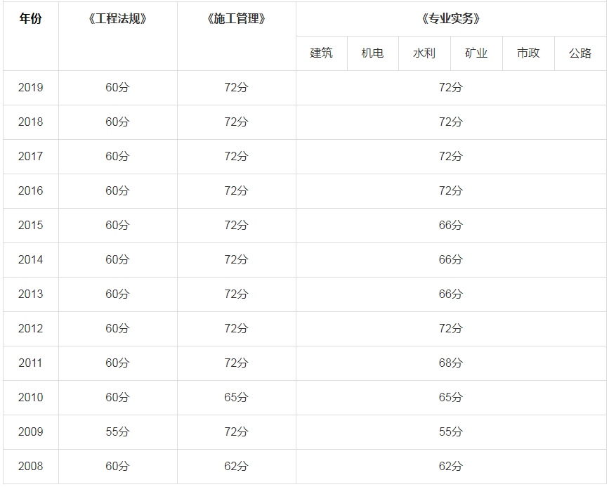 二級(jí)建造師管理歷年分?jǐn)?shù)線二級(jí)建造師管理分?jǐn)?shù)線  第1張