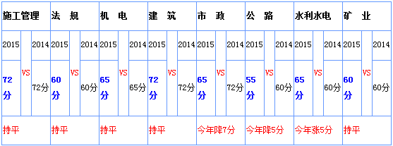 二級(jí)建造師管理歷年分?jǐn)?shù)線二級(jí)建造師管理分?jǐn)?shù)線  第2張