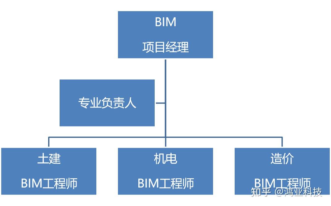 機電bim工程師訓(xùn)練營吾愛破解論壇,bim機電工程師工作職責(zé)  第2張