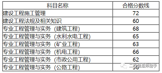 二級(jí)建造師助手二建題庫,二級(jí)建造師助手  第2張