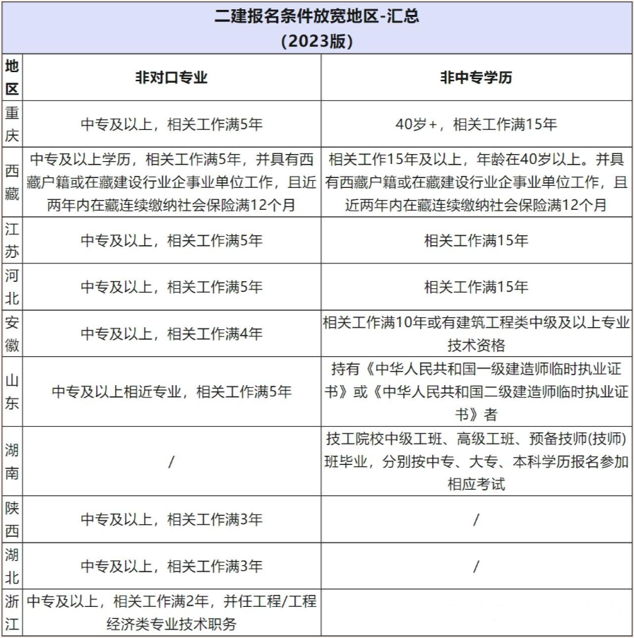 二級建造師報名時間及要求二級建造師的報名時間及考試時間  第1張