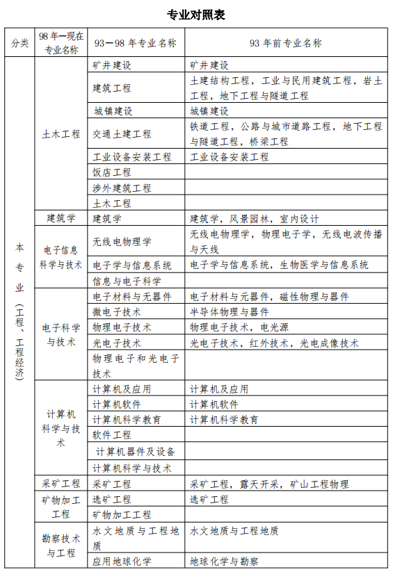 一級建造師報(bào)名學(xué)歷要求,一級建造師報(bào)名學(xué)歷要求是什么  第2張