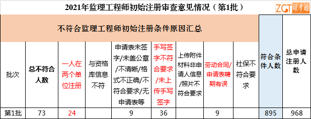 注冊(cè)監(jiān)理工程師資格證書(shū)查詢,注冊(cè)監(jiān)理工程師證件查詢  第2張