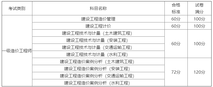 一級(jí)造價(jià)工程師工程計(jì)價(jià)各章分值,造價(jià)工程師工程計(jì)價(jià)  第1張