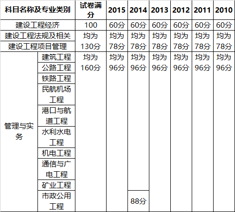 2016年一級(jí)建造師真題答案2016年一級(jí)建造師真題  第1張