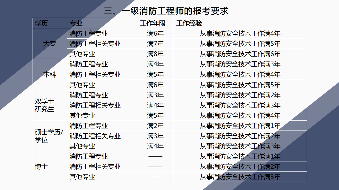 二級(jí)消防工程師2021年考嗎二級(jí)消防工程師考試時(shí)間2021具體時(shí)間  第2張