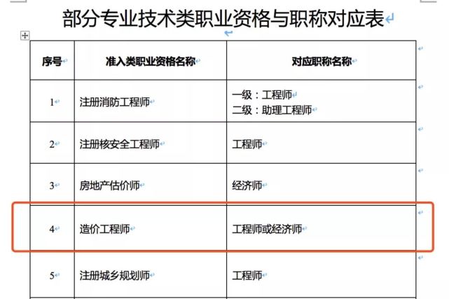 造價(jià)助理工程師報(bào)名資格湖北助理造價(jià)工程師  第1張